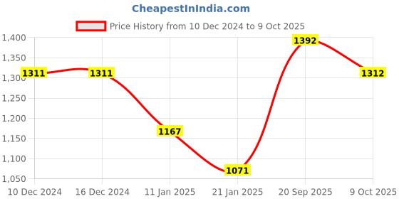 firstcry.com Somersault Cotton Full Sleeves Building Blocks Designed Sweater - Blue somersault Price History Graph from 10 Dec 2024 to 9 Oct 2025