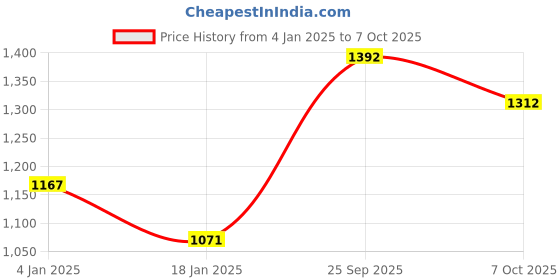 firstcry.com Somersault Cotton Full Sleeves Building Blocks Designed Sweater - Blue somersault Price History Graph from 4 Jan 2025 to 7 Oct 2025