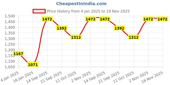 firstcry.com Somersault Cotton Full Sleeves Building Blocks Designed Sweater - Blue somersault Price History Graph from 4 Jan 2025 to 19 Nov 2025