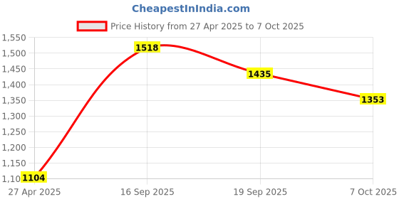 firstcry.com Somersault Cotton Full Sleeves Building Blocks Designed Sweater - Pink somersault Price History Graph from 27 Apr 2025 to 7 Oct 2025