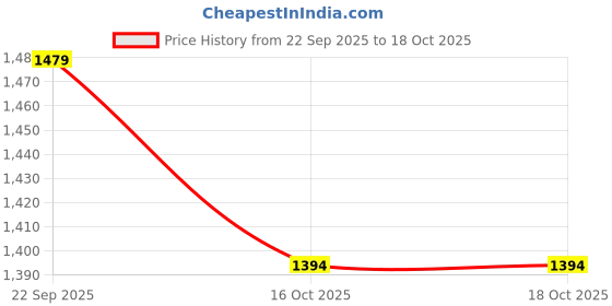 firstcry.com Somersault Cotton Full Sleeves Butterfly Designed Sweater - Black somersault Price History Graph from 22 Sep 2025 to 18 Oct 2025