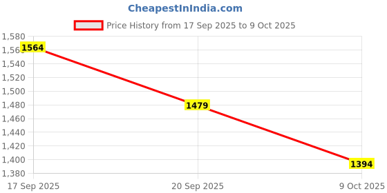 firstcry.com Somersault Cotton Full Sleeves Butterfly Designed Sweater - Black somersault Price History Graph from 17 Sep 2025 to 9 Oct 2025