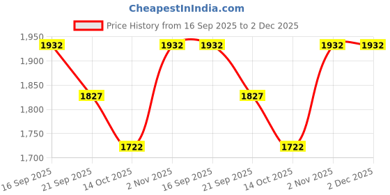 firstcry.com Somersault Cotton Full Sleeves Cat Designed Sweater & Pant Set - Multi Colour somersault Price History Graph from 16 Sep 2025 to 2 Dec 2025