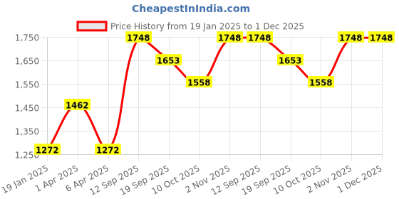 firstcry.com Somersault Cotton Full Sleeves Colour Blocked Sweatshirt With Coordinating Joggers Set - Multi Colour somersault Price History Graph from 19 Jan 2025 to 30 Nov 2025