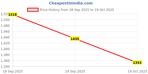 firstcry.com Somersault Cotton Full Sleeves Cow Designed Sweater - Pink somersault Price History Graph from 18 Sep 2025 to 19 Oct 2025