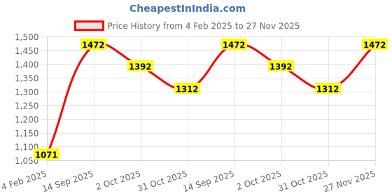 firstcry.com Somersault Cotton Full Sleeves Dog Embroidered Sweater & Coordinating Pant Set - Green somersault Price History Graph from 4 Feb 2025 to 27 Nov 2025