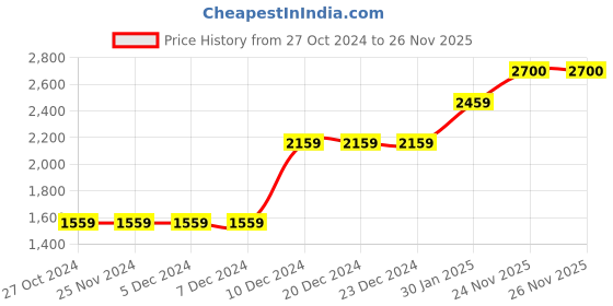 firstcry.com Somersault Cotton Full Sleeves Lantern Embroidered Top & Skirt Set - Pink somersault Price History Graph from 27 Oct 2024 to 26 Nov 2025