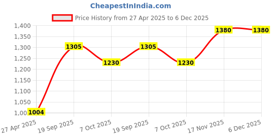 firstcry.com Somersault Cotton Full Sleeves Solid Cardigan - Yellow somersault Price History Graph from 27 Apr 2025 to 5 Dec 2025