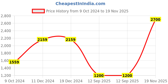 firstcry.com Somersault Cotton Full Sleeves Solid Kurta Pyjama With Abstract Printed Jacket Set - Pink somersault Price History Graph from 9 Oct 2024 to 19 Nov 2025