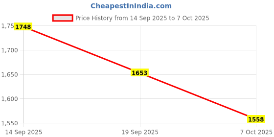 firstcry.com Somersault Cotton Full Sleeves Sun & Clouds Designed Sweater & Coordinating Pant Set - Blue somersault Price History Graph from 14 Sep 2025 to 7 Oct 2025