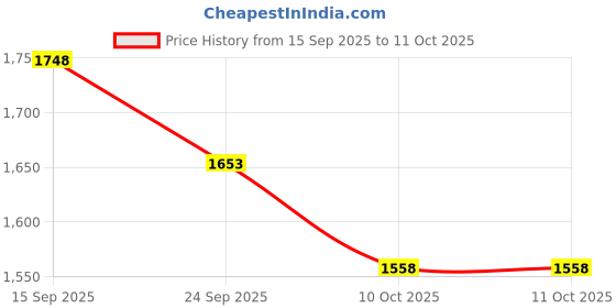 firstcry.com Somersault Cotton Full Sleeves Sun & Clouds Designed Sweater & Coordinating Pant Set - Blue somersault Price History Graph from 15 Sep 2025 to 10 Oct 2025