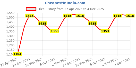 firstcry.com Somersault Cotton Full Sleeves Sun Designed Sweater - Multi Colour somersault Price History Graph from 27 Apr 2025 to 4 Dec 2025