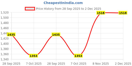 firstcry.com Somersault Cotton Full Sleeves Sun Designed Sweater - Multi Colour somersault Price History Graph from 28 Sep 2025 to 2 Dec 2025