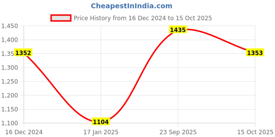 firstcry.com Somersault Cotton Full Sleeves Video Game Designed Sweater - Ecru somersault Price History Graph from 16 Dec 2024 to 15 Oct 2025