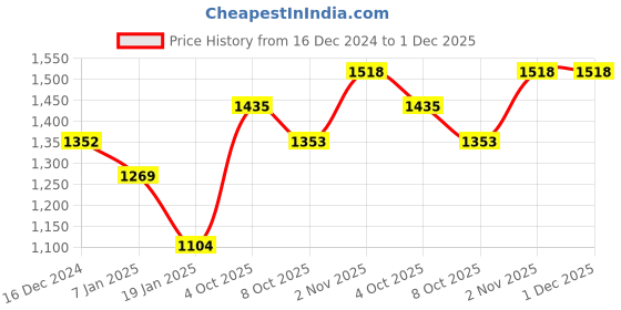 firstcry.com Somersault Cotton Full Sleeves Video Game Designed Sweater - Ecru somersault Price History Graph from 16 Dec 2024 to 1 Dec 2025