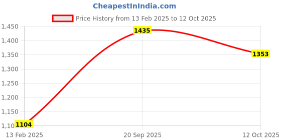 firstcry.com Somersault Cotton Full Sleeves Video Game Designed Sweater - Ecru somersault Price History Graph from 13 Feb 2025 to 12 Oct 2025