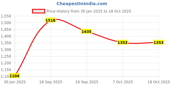 firstcry.com Somersault Cotton Full Sleeves Video Game Designed Sweater - Ecru somersault Price History Graph from 30 Jan 2025 to 17 Oct 2025
