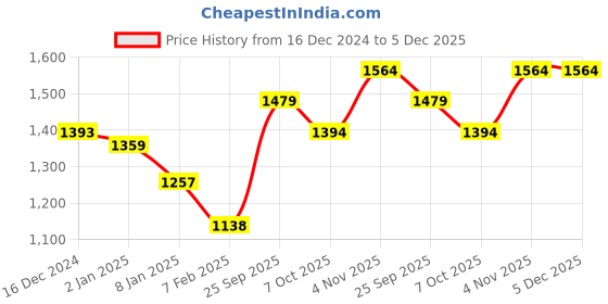firstcry.com Somersault Cotton Full Sleeves Video Game Designed Sweater - Green somersault Price History Graph from 16 Dec 2024 to 5 Dec 2025