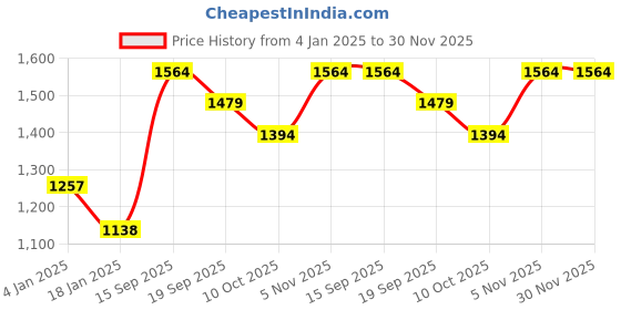 firstcry.com Somersault Cotton Full Sleeves Video Game Designed Sweater - Green somersault Price History Graph from 4 Jan 2025 to 30 Nov 2025