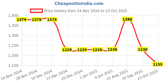 firstcry.com Somersault Cotton Half Sleeves Castle & Trees Printed Shirt - Blue somersault Price History Graph from 24 Nov 2024 to 23 Oct 2025
