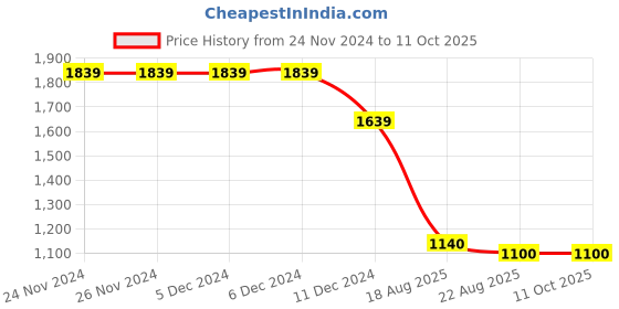 firstcry.com Somersault Cotton Half Sleeves Knight Embroidered With Attached Bow Romper - White somersault Price History Graph from 24 Nov 2024 to 10 Oct 2025