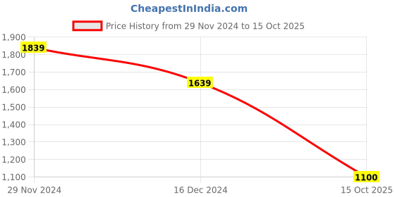 firstcry.com Somersault Cotton Half Sleeves Knight Embroidered With Attached Bow Romper - White somersault Price History Graph from 29 Nov 2024 to 15 Oct 2025