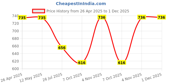 firstcry.com Somersault Cotton Half Sleeves Paint Your Life Printed & Embroidered Tee - Blue somersault Price History Graph from 26 Apr 2025 to 1 Dec 2025