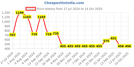 firstcry.com Somersault Cotton Half Sleeves Spinach Girl Text Printed Tee - Yellow somersault Price History Graph from 27 Jul 2024 to 13 Oct 2025