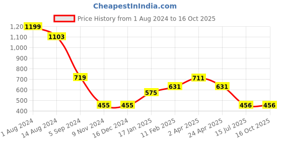 firstcry.com Somersault Cotton Half Sleeves Spinach Girl Text Printed Tee - Yellow somersault Price History Graph from 1 Aug 2024 to 15 Oct 2025