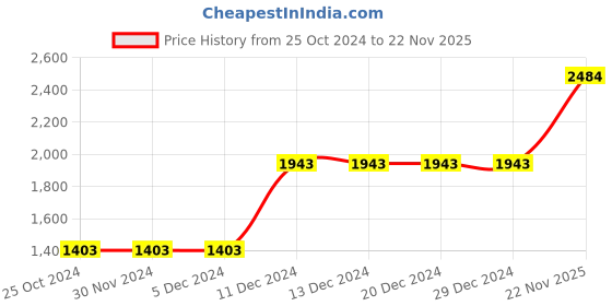 firstcry.com Somersault Cotton Sleeveless Placement Floral Embroidered  Kurta & Palazzo Set - Blue somersault Price History Graph from 25 Oct 2024 to 22 Nov 2025
