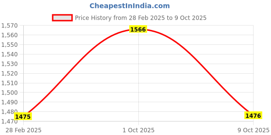 firstcry.com Somersault Cotton Space Theme Printed Dungaree With Full Sleeves Solid Tee Set - Blue somersault Price History Graph from 28 Feb 2025 to 9 Oct 2025