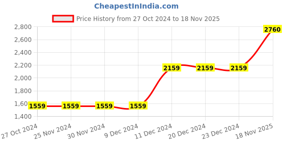 firstcry.com Somersault Cotton Three Fourth Sleeves Tulip Detailed Top & Skirt Set - Yellow somersault Price History Graph from 27 Oct 2024 to 18 Nov 2025
