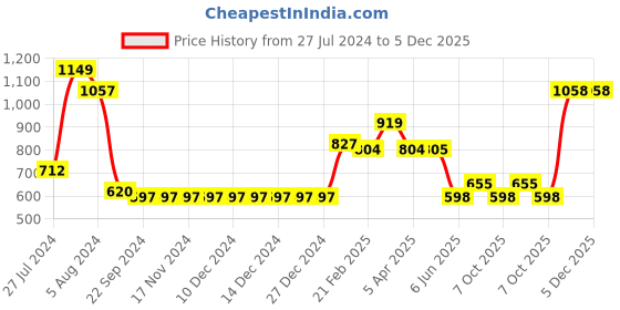 firstcry.com Somersault Fruits Printed Shorts - Cream somersault Price History Graph from 27 Jul 2024 to 5 Dec 2025