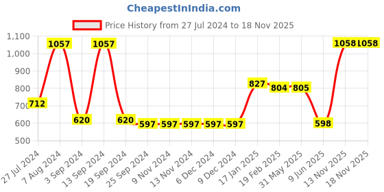 firstcry.com Somersault Fruits Printed Shorts - Cream somersault Price History Graph from 27 Jul 2024 to 17 Nov 2025