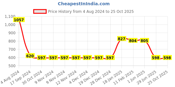firstcry.com Somersault Fruits Printed Shorts - Cream somersault Price History Graph from 4 Aug 2024 to 24 Oct 2025