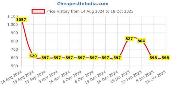 firstcry.com Somersault Fruits Printed Shorts - Cream somersault Price History Graph from 14 Aug 2024 to 18 Oct 2025