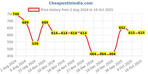 firstcry.com Somersault Full Sleeves Adopt Text Embroidered Tee - Pink somersault Price History Graph from 2 Aug 2024 to 16 Oct 2025