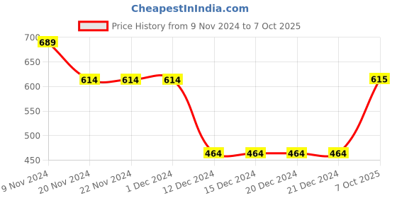 firstcry.com Somersault Full Sleeves Adopt Text Embroidered Tee - Pink somersault Price History Graph from 9 Nov 2024 to 7 Oct 2025