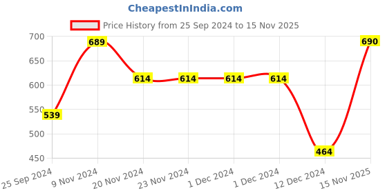 firstcry.com Somersault Full Sleeves Adopt Text Embroidered Tee - Pink somersault Price History Graph from 25 Sep 2024 to 15 Nov 2025