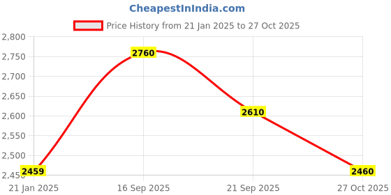 firstcry.com Somersault Full Sleeves Animal Patch Detailed Jacket - Red somersault Price History Graph from 21 Jan 2025 to 27 Oct 2025