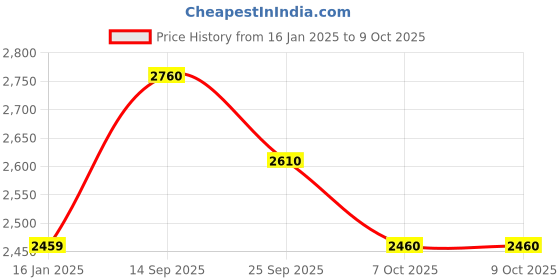 firstcry.com Somersault Full Sleeves Animal Patch Detailed Jacket - Red somersault Price History Graph from 16 Jan 2025 to 8 Oct 2025