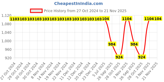 firstcry.com Somersault Full Sleeves Beach Theme Printed Swimsuit - Multi Colour somersault Price History Graph from 27 Oct 2024 to 21 Nov 2025