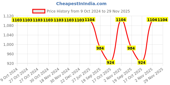firstcry.com Somersault Full Sleeves Beach Theme Printed Swimsuit - Multi Colour somersault Price History Graph from 9 Oct 2024 to 28 Nov 2025