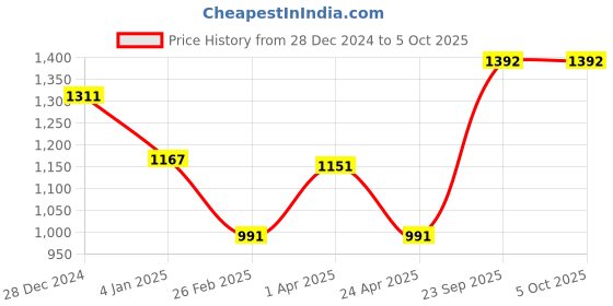 firstcry.com Somersault Full Sleeves Bear Printed Sweatshirt With Joggers Set - Blue somersault Price History Graph from 28 Dec 2024 to 4 Oct 2025