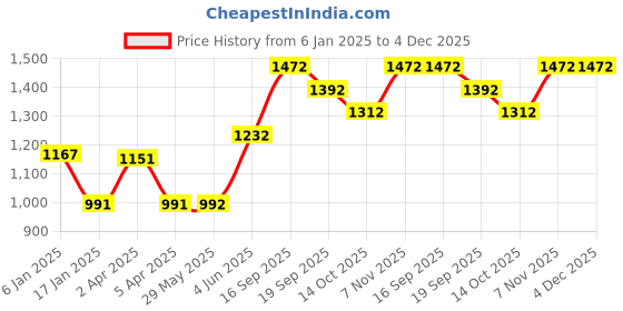 firstcry.com Somersault Full Sleeves Bear Printed Sweatshirt With Joggers Set - Blue somersault Price History Graph from 6 Jan 2025 to 4 Dec 2025