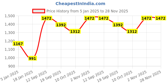 firstcry.com Somersault Full Sleeves Bear Printed Sweatshirt With Joggers Set - Blue somersault Price History Graph from 5 Jan 2025 to 28 Nov 2025