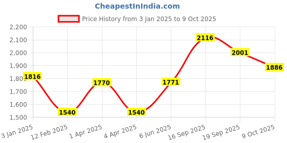 firstcry.com Somersault Full Sleeves Blocks Embroidered Sweatshirt With Coordinating Joggers Set - Brown somersault Price History Graph from 3 Jan 2025 to 9 Oct 2025