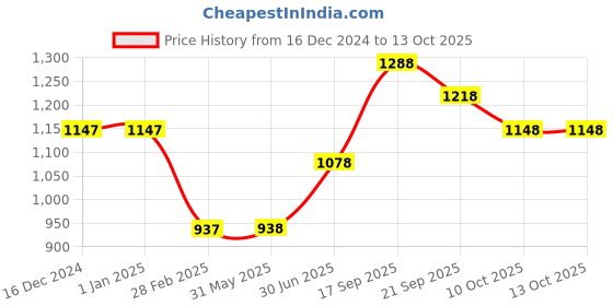 firstcry.com Somersault Full Sleeves Blocks Printed Romper - Blue somersault Price History Graph from 16 Dec 2024 to 12 Oct 2025