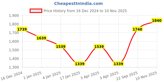 firstcry.com Somersault Full Sleeves Brand Name Embroidered Hooded Sweatshirt With Coordinating Joggers Set - Red somersault Price History Graph from 16 Dec 2024 to 10 Nov 2025