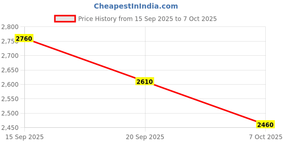 firstcry.com Somersault Full Sleeves Champion Text Patch Detailed Jacket - Green somersault Price History Graph from 15 Sep 2025 to 7 Oct 2025